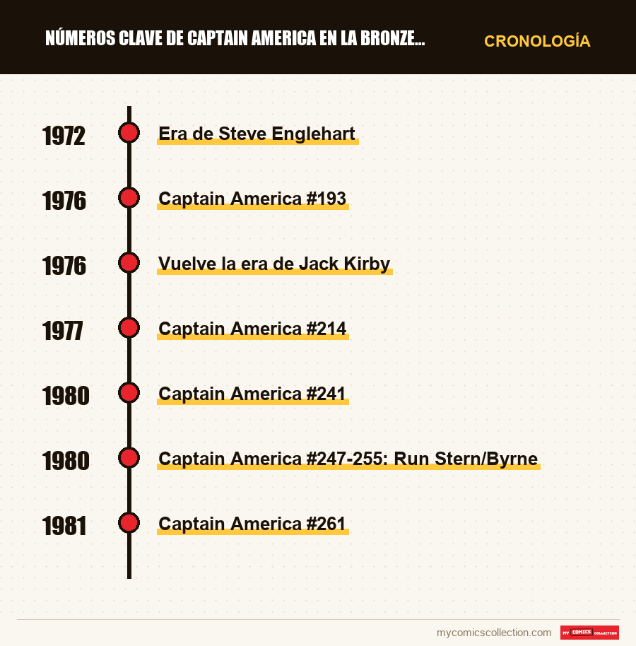 Cronología de los números y series de Números clave de Captain America en la Bronze Age