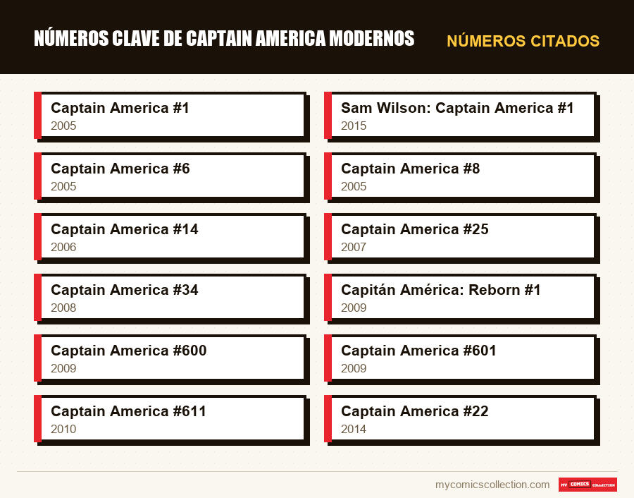Números citados : Números clave de Captain America modernos