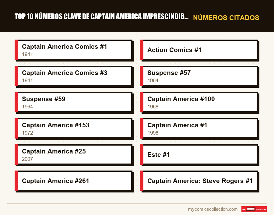 Números citados : Top 10 números clave de Captain America imprescindibles
