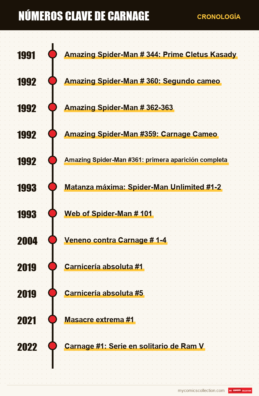Cronología de los números y series de Números clave de Carnage