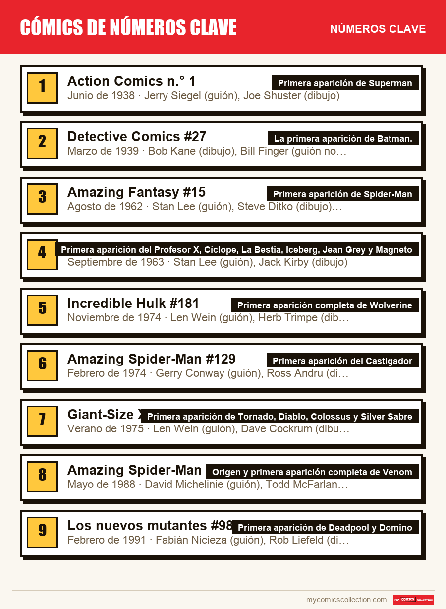 Los números clave de cómics de números clave por orden de importancia