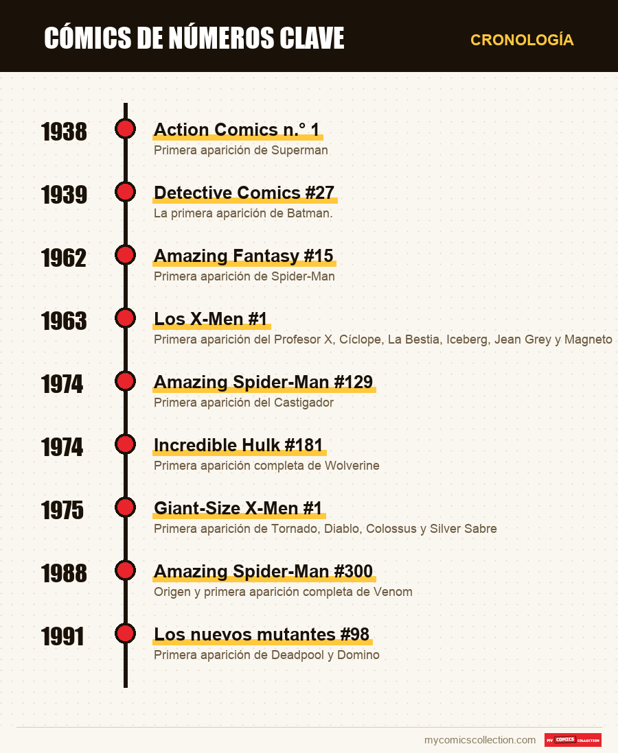Cronología de los números y series de cómics de números clave