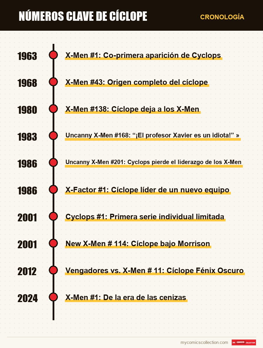 Cronología de los números y series de Números clave de Cíclope