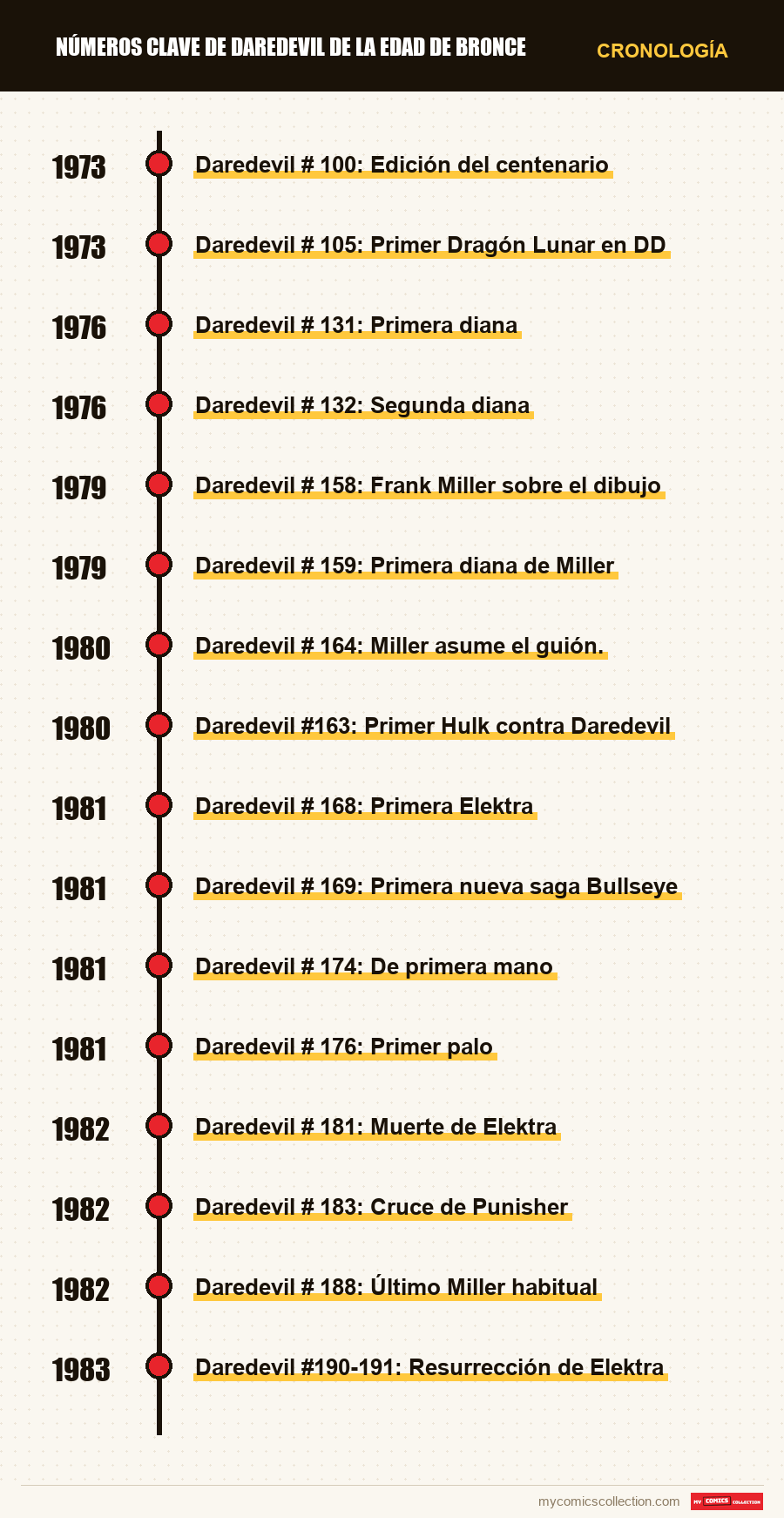 Cronología de los números y series de Números clave de Daredevil de la Edad de Bronce
