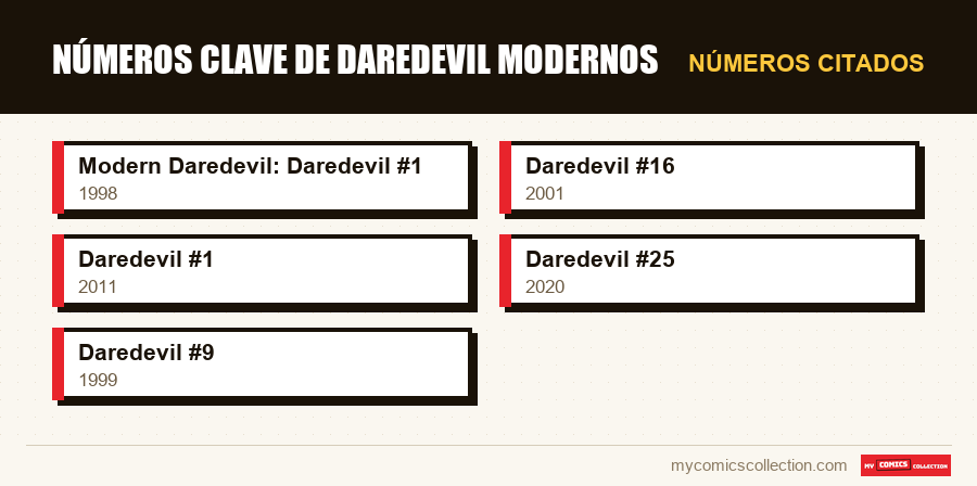 Números citados : Números clave de Daredevil modernos
