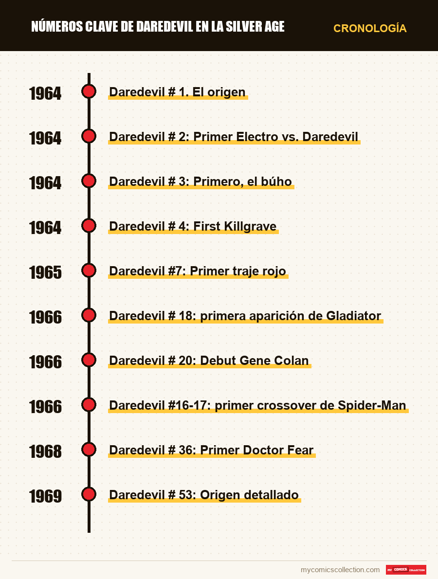 Cronología de los números y series de Números clave de Daredevil en la Silver Age