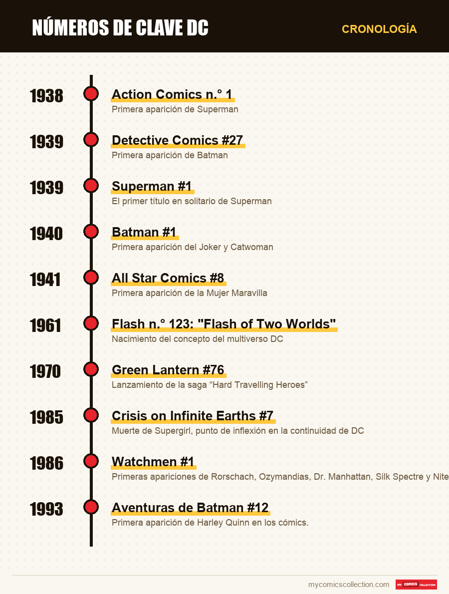 Cronología de los números y series de números de clave dc