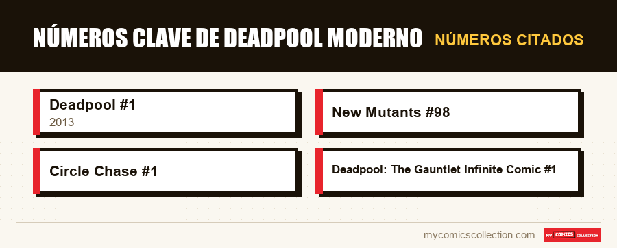 Números citados : Números clave de Deadpool moderno