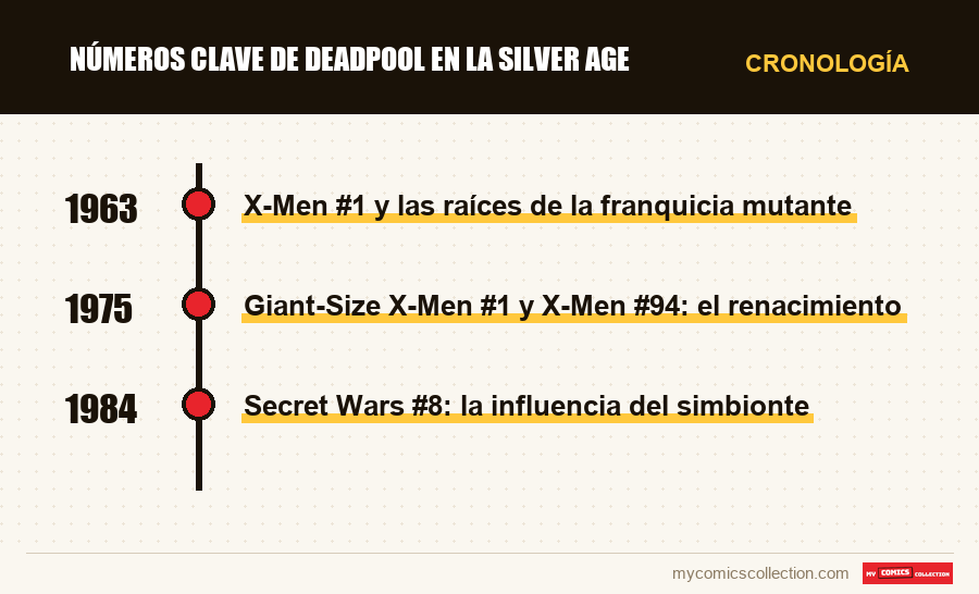 Cronología de los números y series de Números clave de Deadpool en la Silver Age