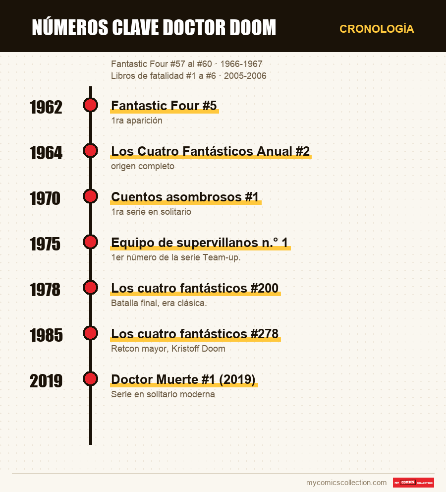 Cronología de los números y series de números clave doctor doom