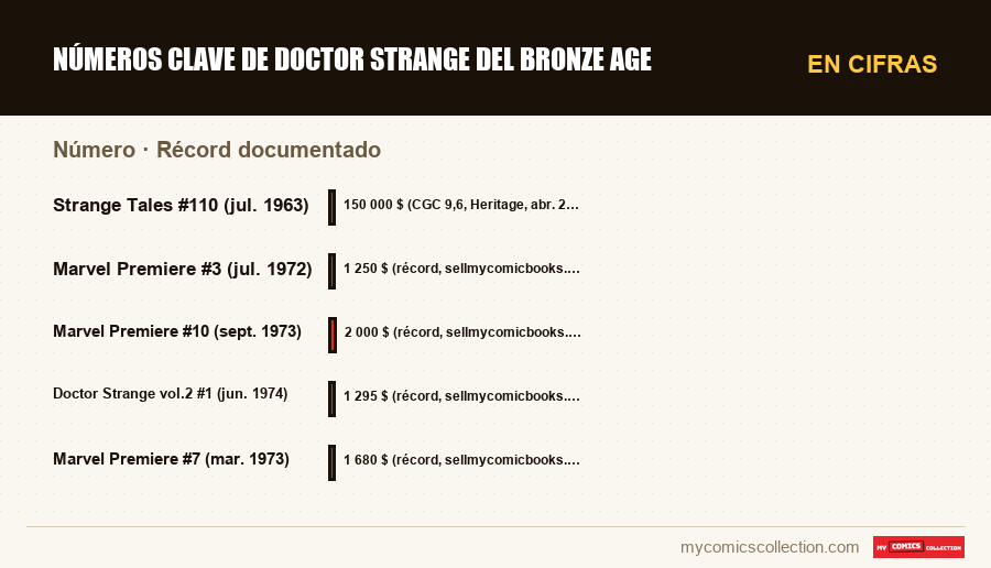 En cifras : Números clave de Doctor Strange del Bronze Age, Récord documentado
