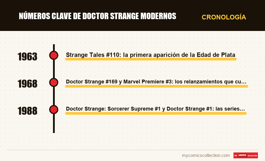 Cronología de los números y series de Números clave de Doctor Strange modernos