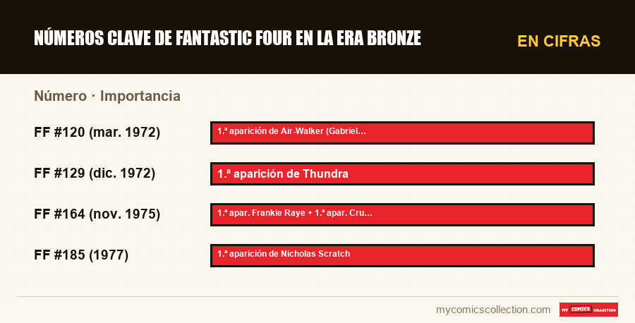 En cifras : Números clave de Fantastic Four en la era Bronze, Importancia