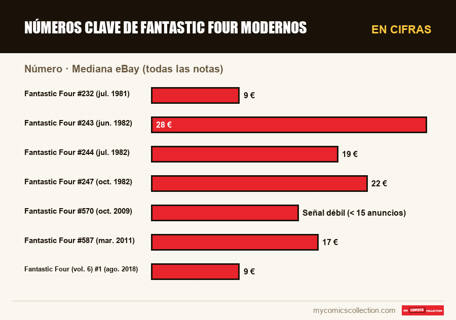 En cifras : Números clave de Fantastic Four modernos, Mediana eBay (todas las notas)