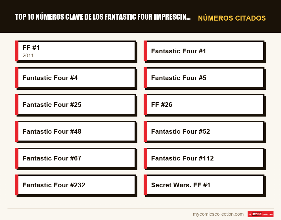Números citados : Top 10 números clave de los Fantastic Four imprescindibles