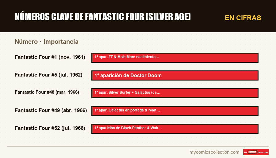En cifras : Números clave de Fantastic Four (Silver Age), Importancia