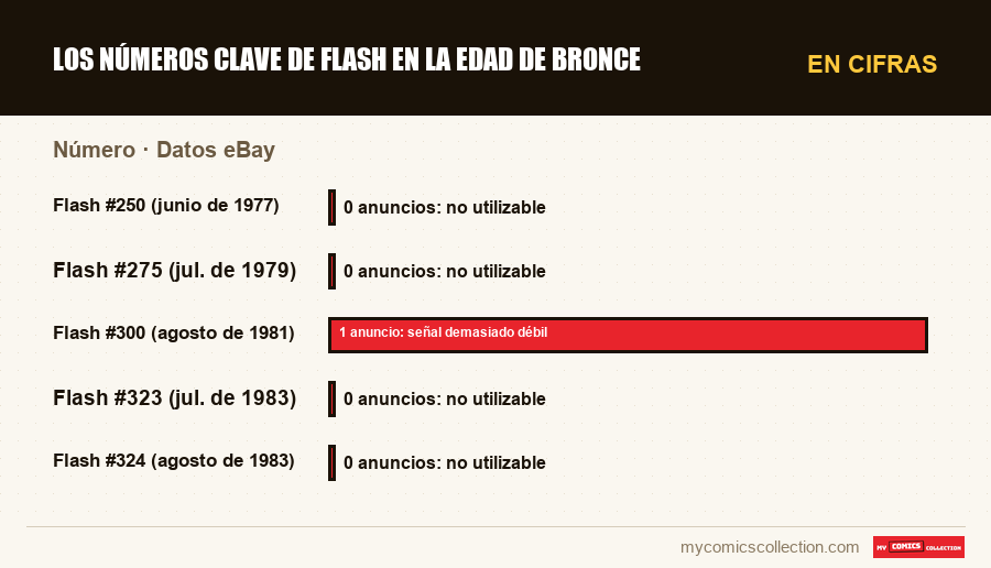 En cifras : Los números clave de Flash en la Edad de Bronce, Datos eBay