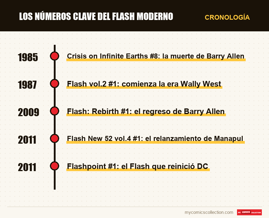 Cronología de los números y series de Los números clave del Flash moderno