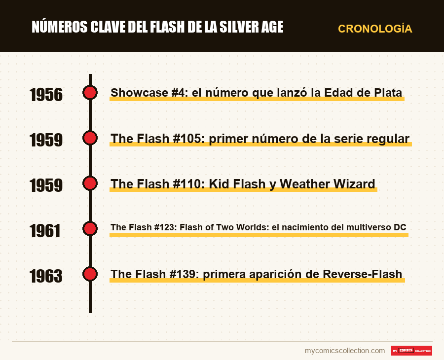 Cronología de los números y series de Números clave del Flash de la Silver Age