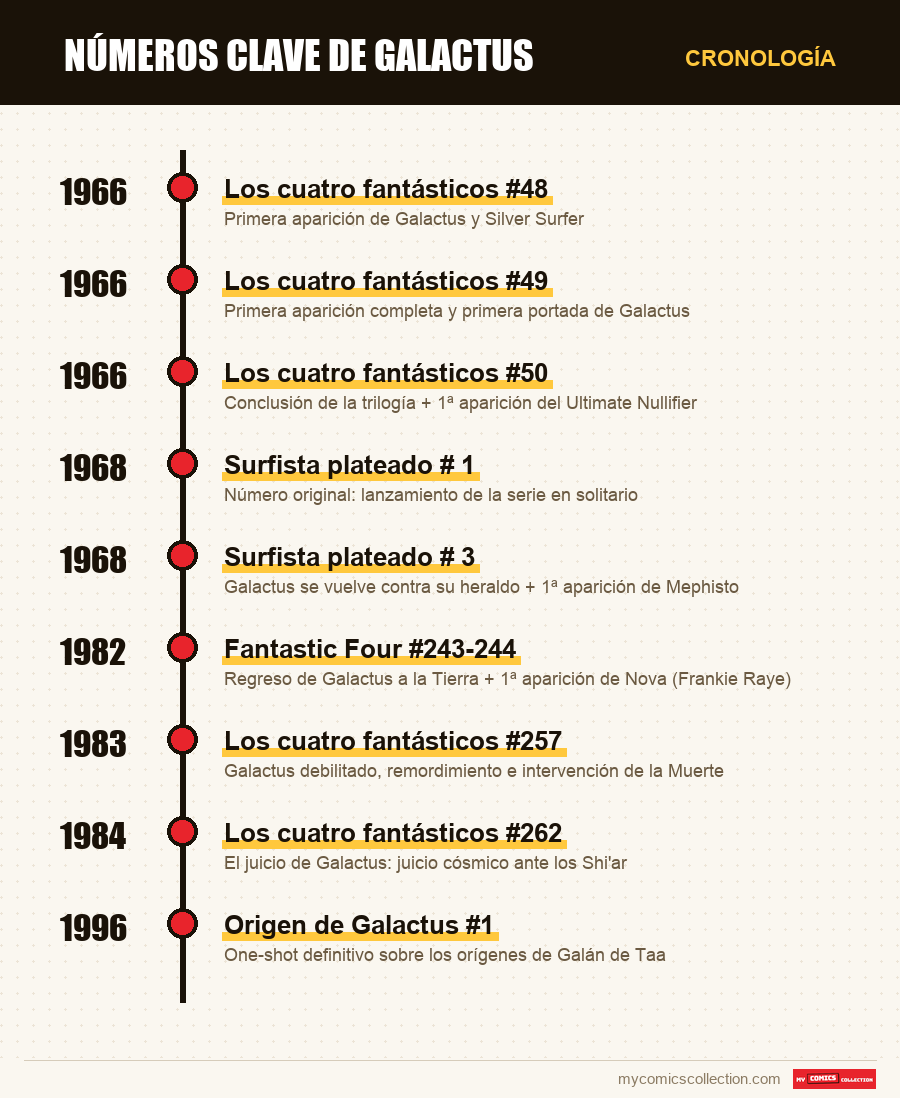 Cronología de los números y series de números clave de galactus