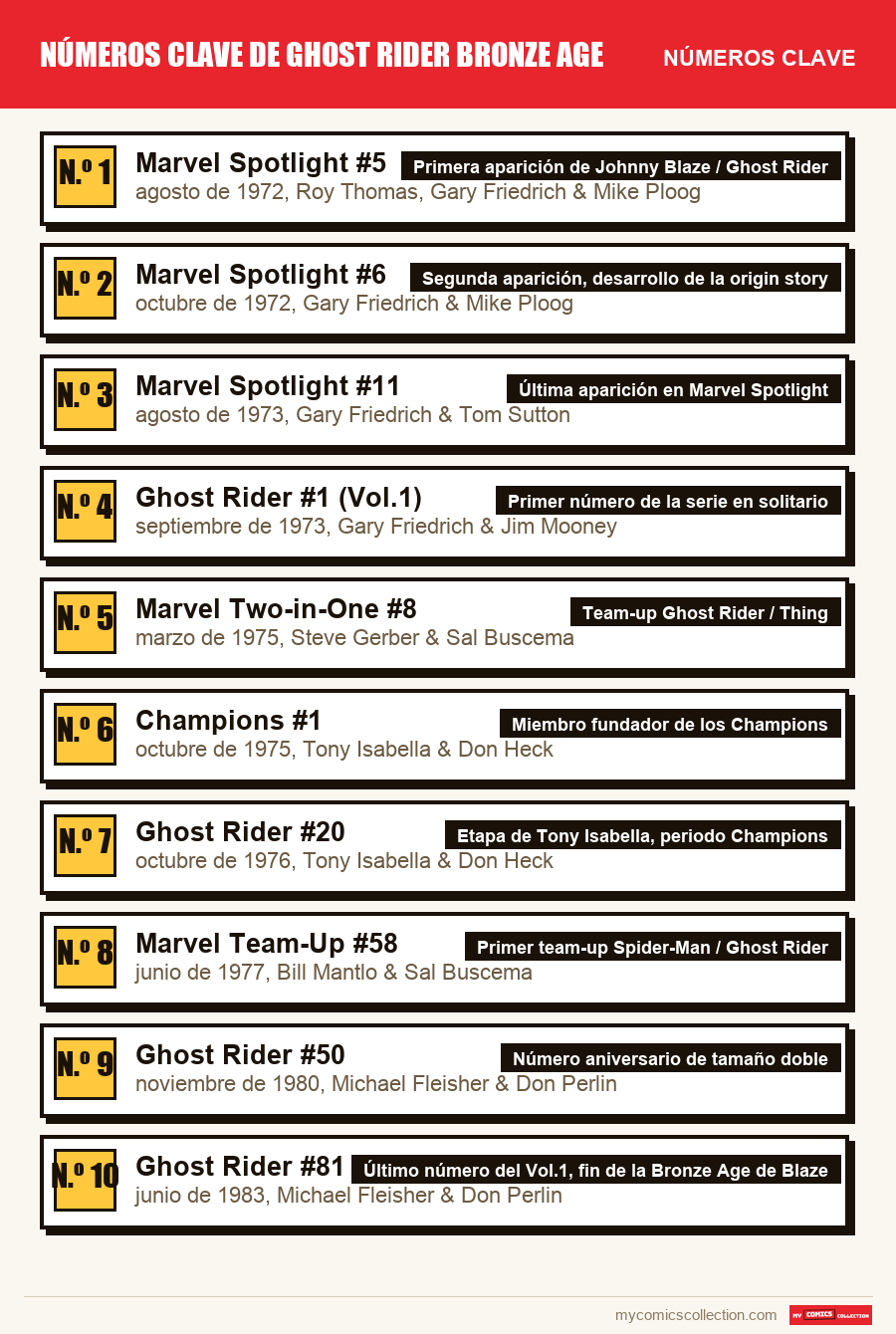 Los números clave de Números clave de Ghost Rider Bronze Age por orden de importancia