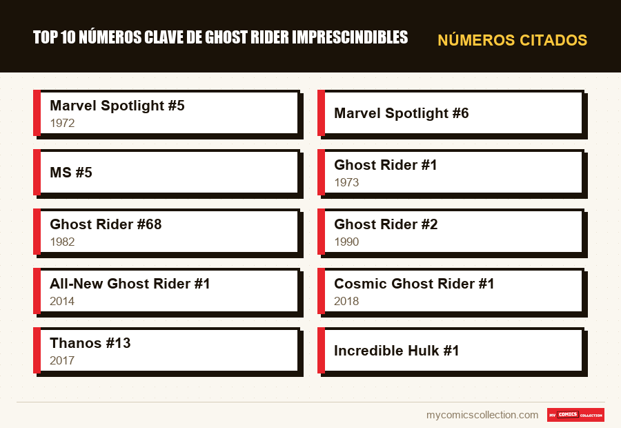 Números citados : Top 10 números clave de Ghost Rider imprescindibles