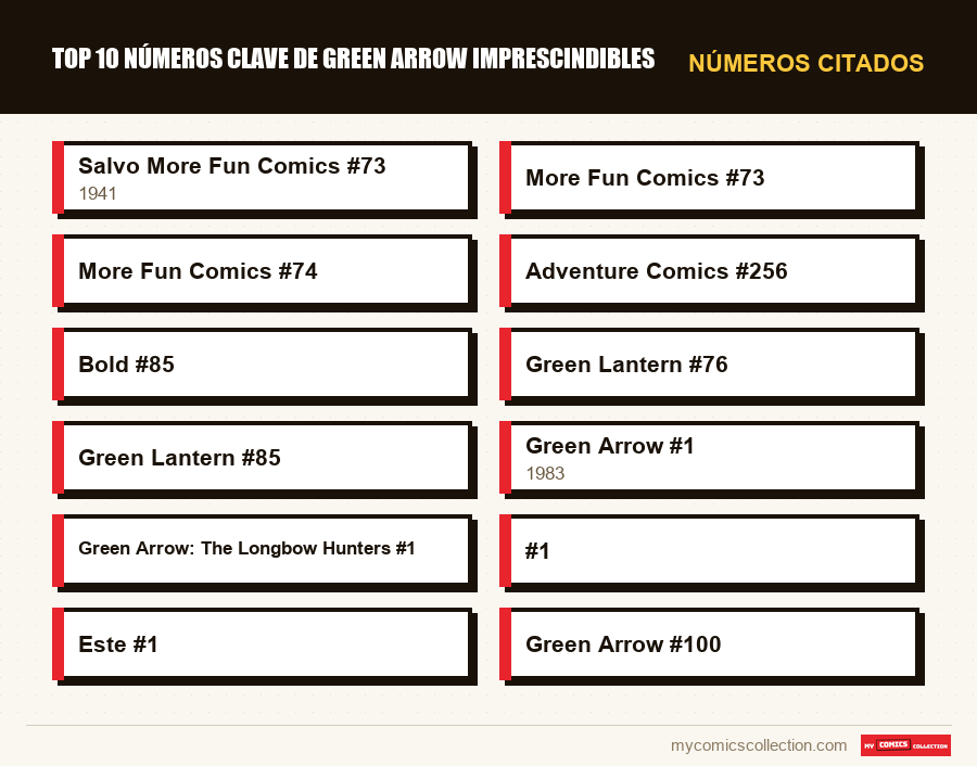 Números citados : Top 10 números clave de Green Arrow imprescindibles