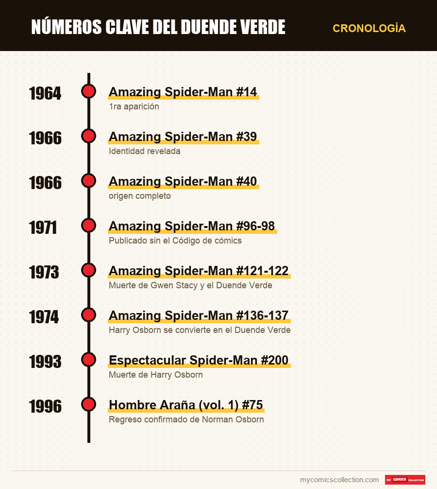 Cronología de los números y series de números clave del duende verde