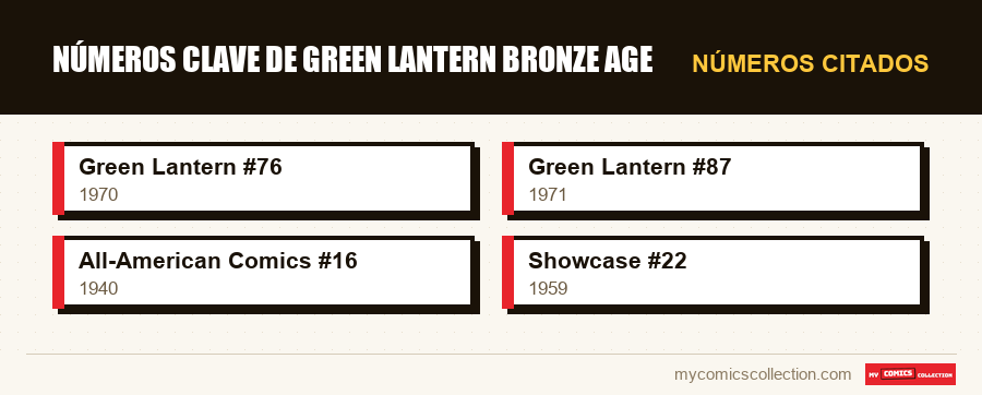 Números citados : Números clave de Green Lantern Bronze Age