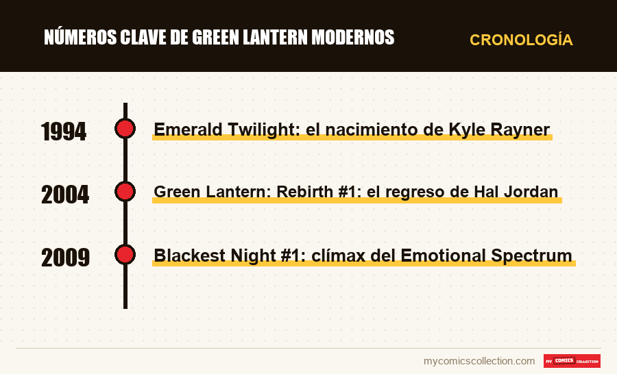Cronología de los números y series de Números clave de Green Lantern modernos