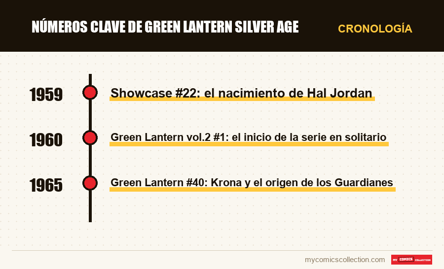 Cronología de los números y series de Números clave de Green Lantern Silver Age