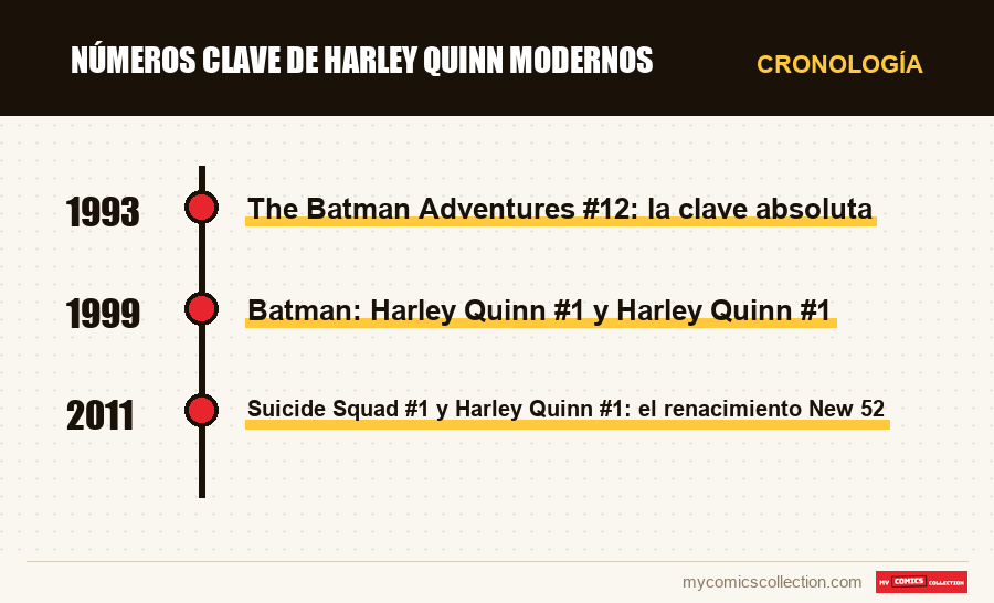 Cronología de los números y series de Números clave de Harley Quinn modernos