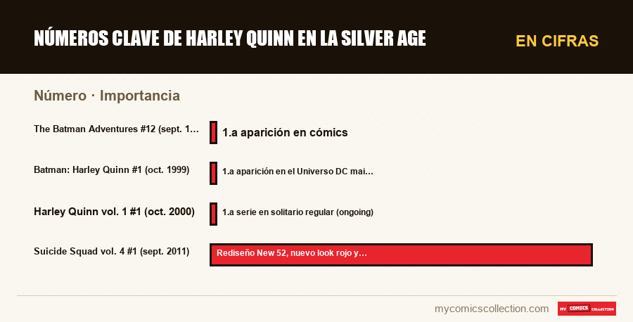 En cifras : Números clave de Harley Quinn en la Silver Age, Importancia