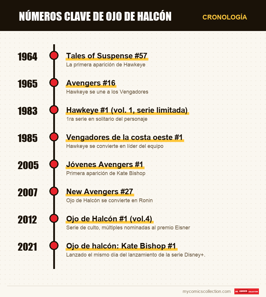 Cronología de los números y series de números clave de ojo de halcón