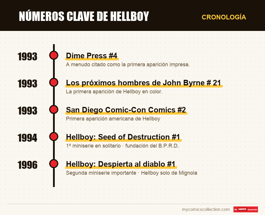 Cronología de los números y series de números clave de hellboy