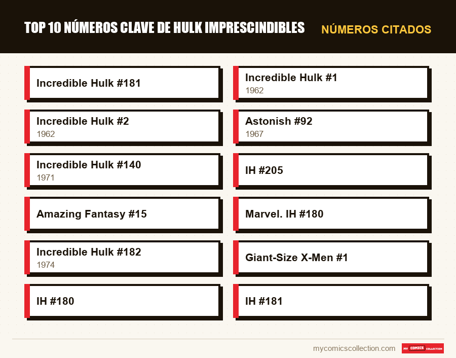 Números citados : Top 10 números clave de Hulk imprescindibles