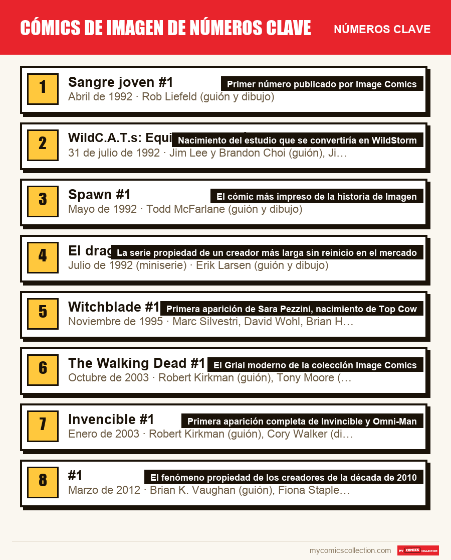 Los números clave de cómics de imagen de números clave por orden de importancia