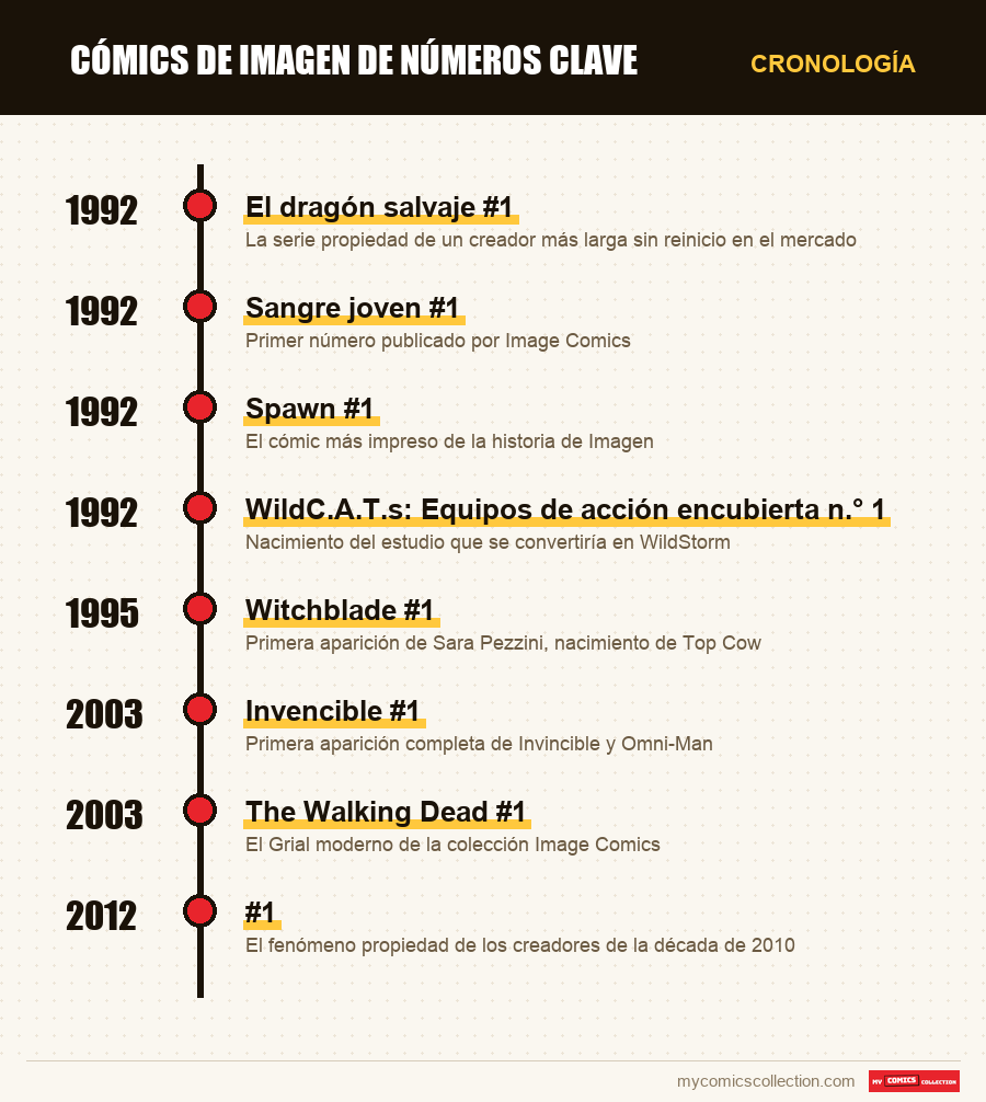 Cronología de los números y series de cómics de imagen de números clave