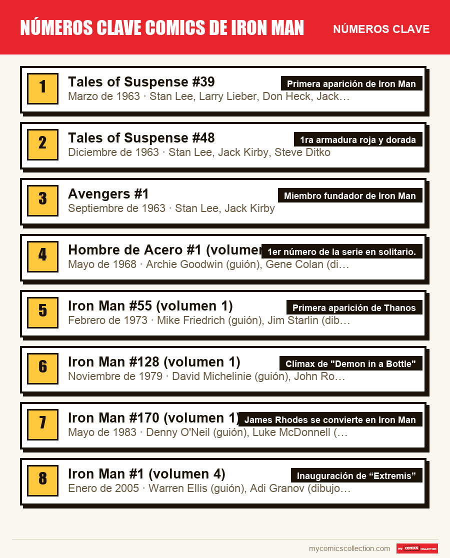 Los números clave de números clave comics de iron man por orden de importancia