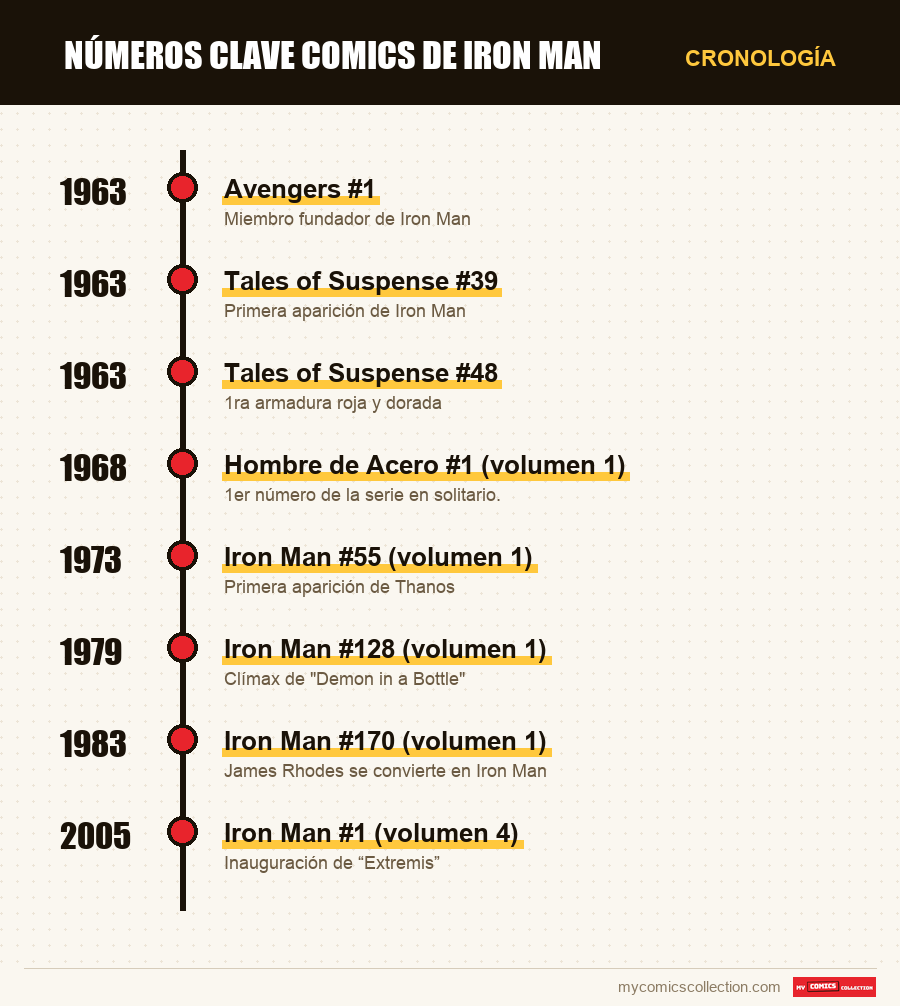 Cronología de los números y series de números clave comics de iron man