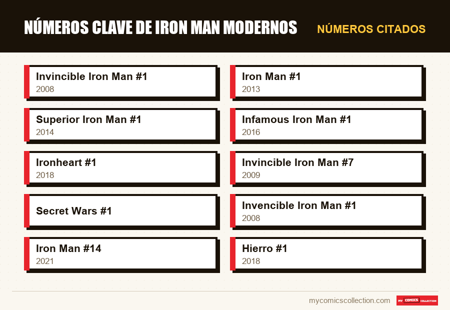 Números citados : Números clave de Iron Man modernos
