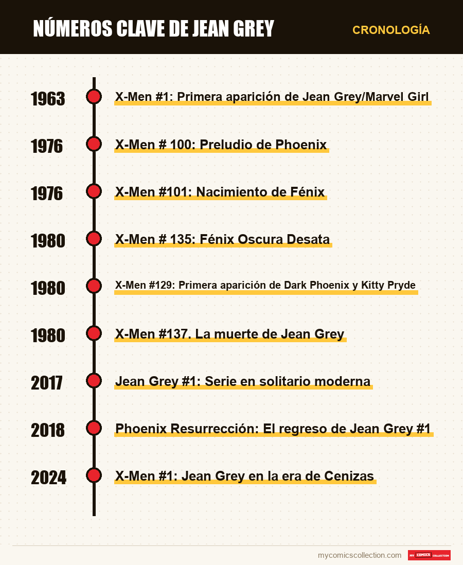 Cronología de los números y series de Números clave de Jean Grey