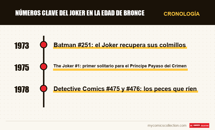 Cronología de los números y series de Números clave del Joker en la Edad de Bronce