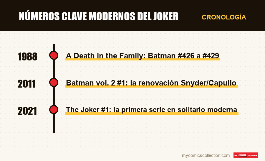 Cronología de los números y series de Números clave modernos del Joker