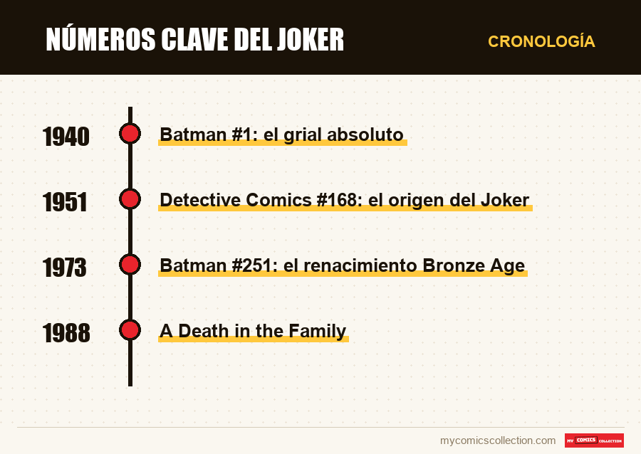 Cronología de los números y series de Números clave del Joker