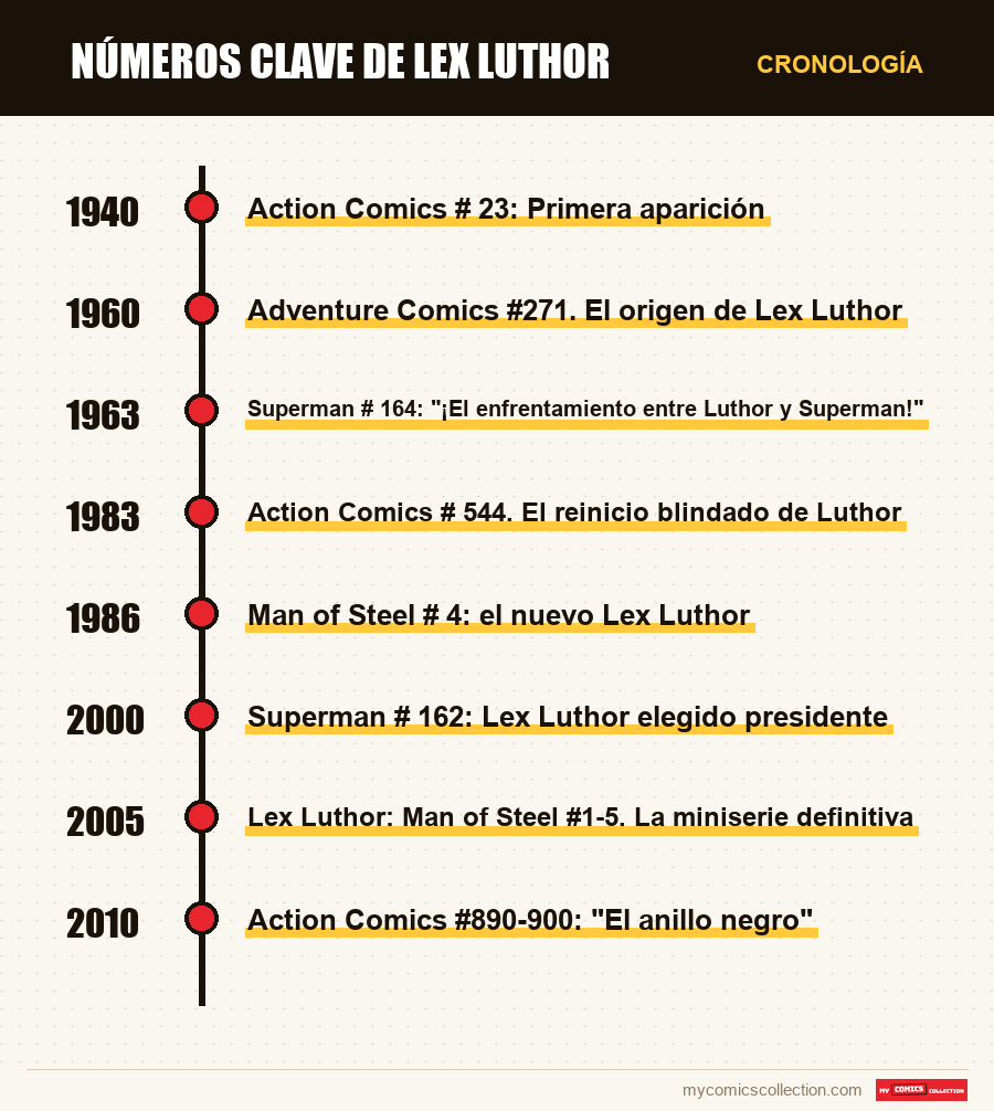 Cronología de los números y series de Números clave de Lex Luthor