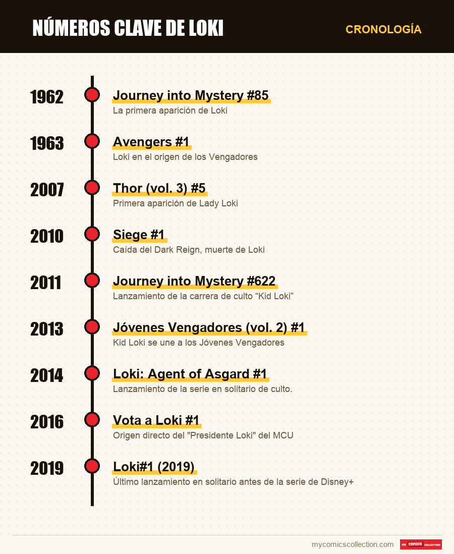 Cronología de los números y series de números clave de loki