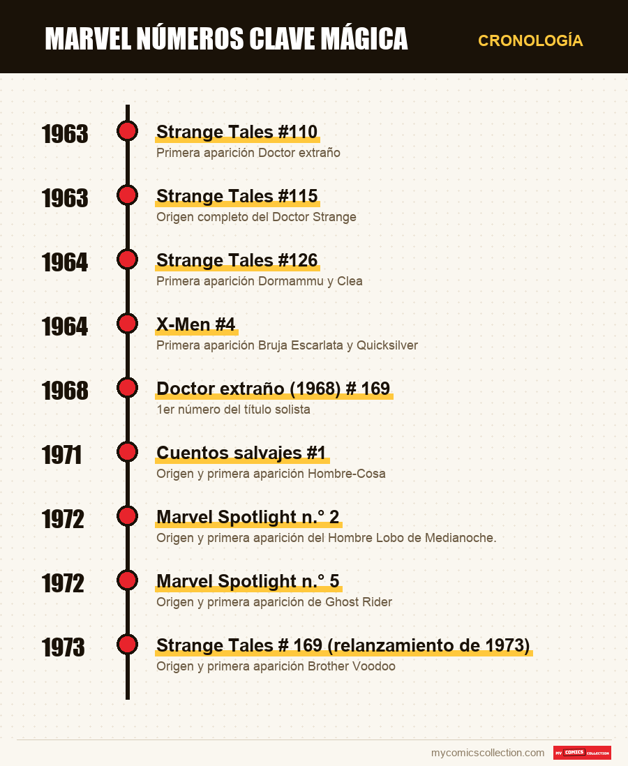 Cronología de los números y series de Marvel números clave mágica