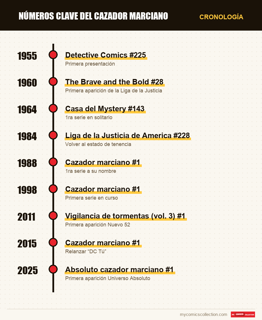 Cronología de los números y series de Números clave del cazador marciano