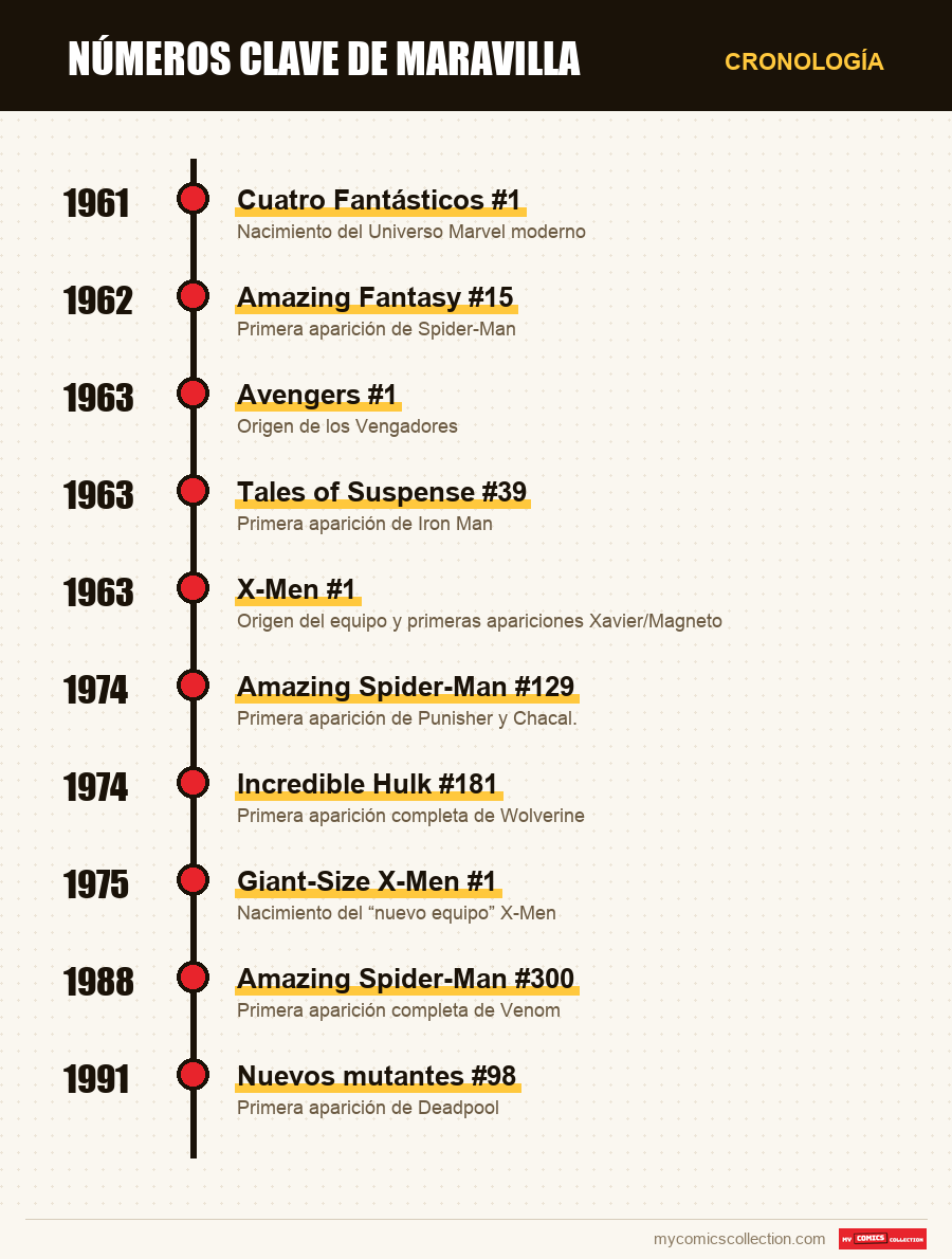 Cronología de los números y series de números clave de maravilla